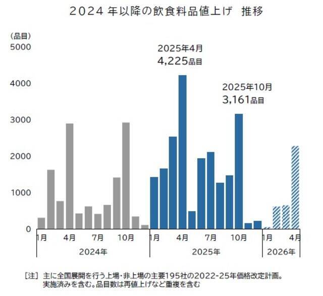 値上げラッシュ、今春にかけて一時収束？値上げ品目数は昨年から4割減ペース（帝国データバンク調べ）