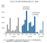 「値上げラッシュ、今春にかけて一時収束？値上げ品目数は昨年から4割減ペース（帝国データバンク調べ）」の画像2