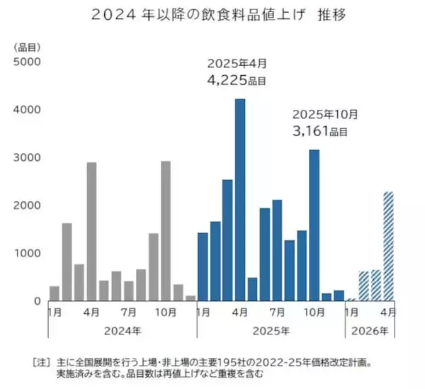 「値上げラッシュ、今春にかけて一時収束？値上げ品目数は昨年から4割減ペース（帝国データバンク調べ）」の画像