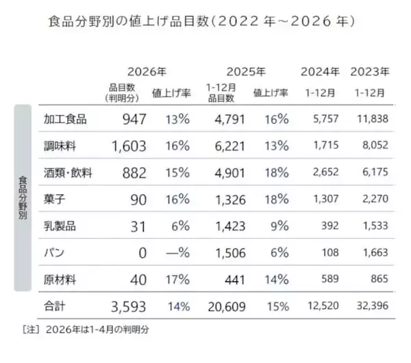 「値上げラッシュ、今春にかけて一時収束？値上げ品目数は昨年から4割減ペース（帝国データバンク調べ）」の画像