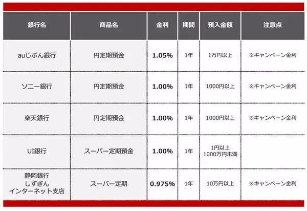 「【2026年1月】300万円を1年、定期預金に預けるならどの銀行がいい？おすすめの定期預金」の画像