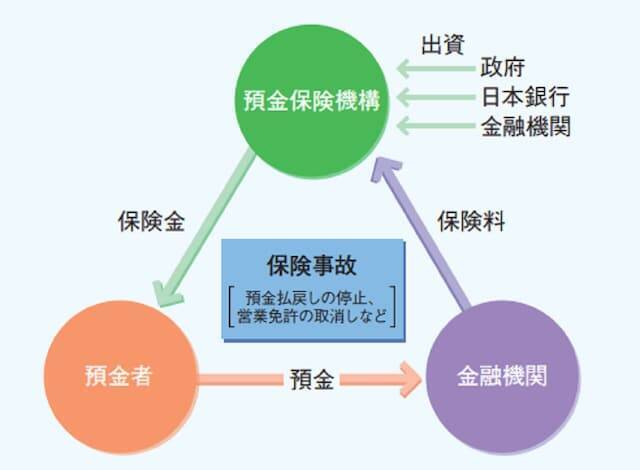 銀行が破綻したら、預けたお金はどうなるの？