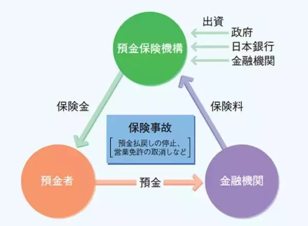 「銀行が破綻したら、預けたお金はどうなるの？」の画像