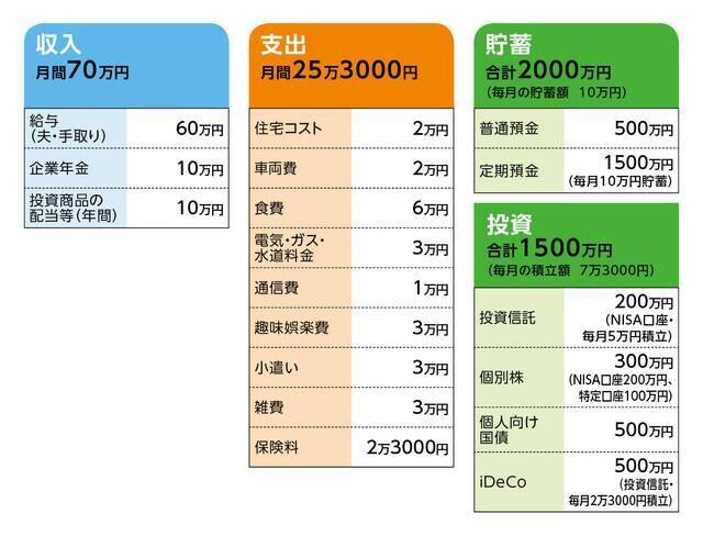 60歳会社員、貯蓄3500万円。仕事で心身ともに疲れ、近く退職希望ですが、老後資金が不安