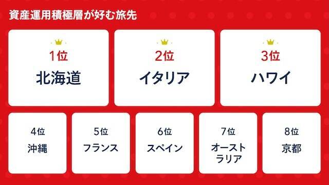 投資信託よりも人気！「年に5回以上旅行に行く人」が好む金融商品は？