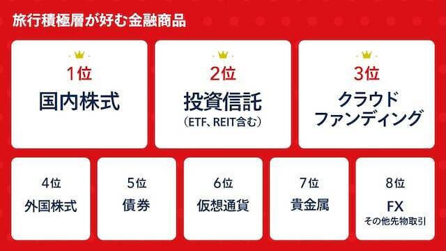 投資信託よりも人気！「年に5回以上旅行に行く人」が好む金融商品は？