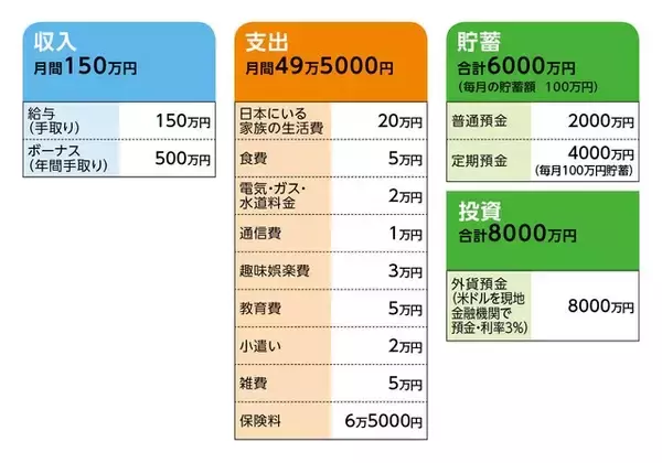 「54歳会社員、貯蓄1億4000万円。将来のインフレが心配だが早期退職して家族との時間を大切にしたい」の画像