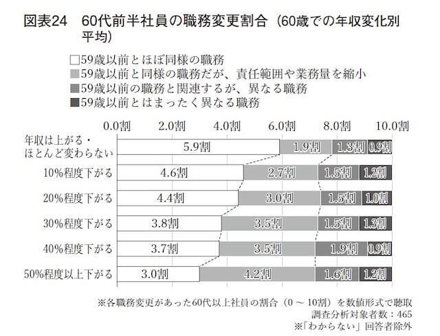 仕事は同じ、目標「前年プラス」なのに給与ダウン……60歳社員の給料を一律で下げる企業の理不尽