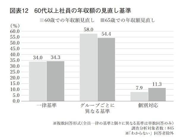 仕事は同じ、目標「前年プラス」なのに給与ダウン……60歳社員の給料を一律で下げる企業の理不尽