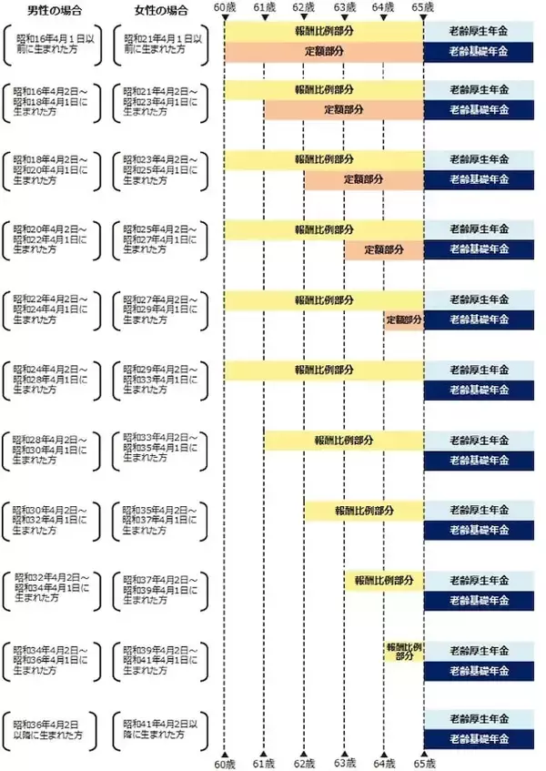 「私は昭和39年5月生まれです。特別支給の老齢厚生年金を受け取った場合、65歳からもらえる年金が少なくなることはないのでしょうか？」の画像