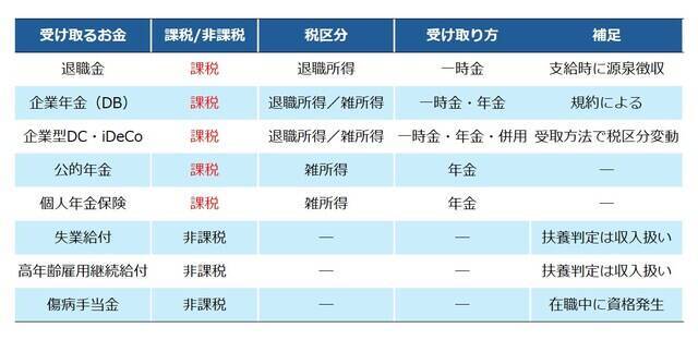 退職後に受け取るお金を課税・非課税で整理！退職後1年目の負担を乗り切るためのポイント