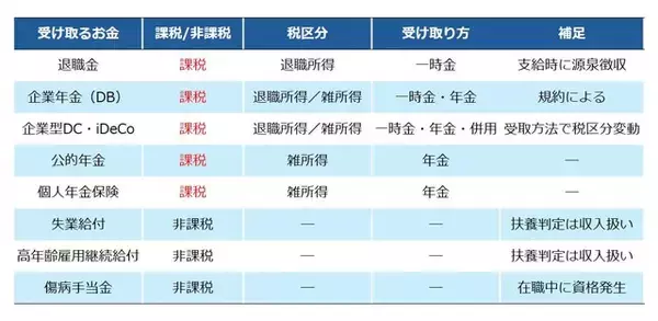 「退職後に受け取るお金を課税・非課税で整理！退職後1年目の負担を乗り切るためのポイント」の画像