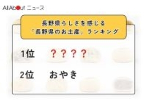 長野県らしさを感じる「長野県のお土産」ランキング！ 2位「おやき」を抑えた1位は？【2026年調査】