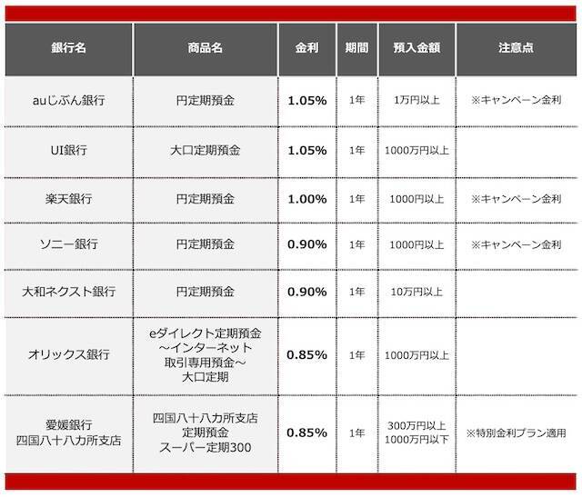 【2025年12月】1000万円を1年、定期預金に預けるならどの銀行がいい？おすすめの定期預金