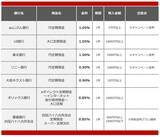 「【2025年12月】1000万円を1年、定期預金に預けるならどの銀行がいい？おすすめの定期預金」の画像2