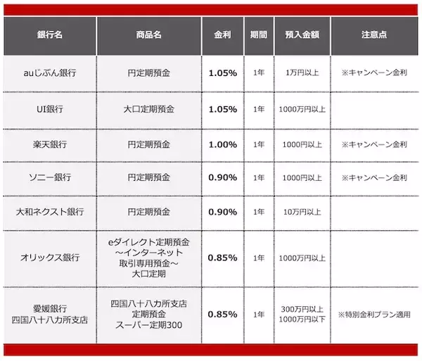 「【2025年12月】1000万円を1年、定期預金に預けるならどの銀行がいい？おすすめの定期預金」の画像