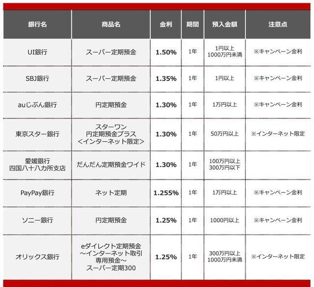 【2026年7月】300万円を1年、定期預金に預けるならどの銀行がいい？おすすめの定期預金