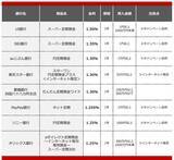 「【2026年7月】300万円を1年、定期預金に預けるならどの銀行がいい？おすすめの定期預金」の画像2