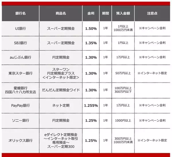 「【2026年7月】300万円を1年、定期預金に預けるならどの銀行がいい？おすすめの定期預金」の画像