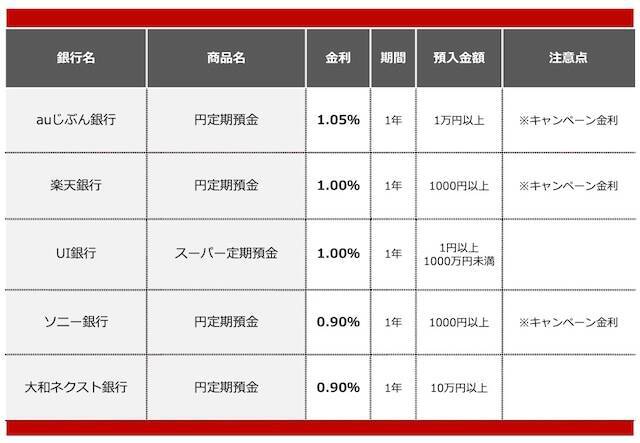 【2025年12月】300万円を1年、定期預金に預けるならどの銀行がいい？おすすめの定期預金