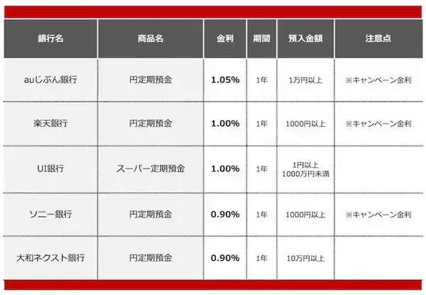 「【2025年12月】300万円を1年、定期預金に預けるならどの銀行がいい？おすすめの定期預金」の画像