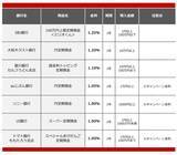 「【2026年2月】50万円を1年、定期預金に預けるならどの銀行がいい？おすすめの定期預金」の画像2