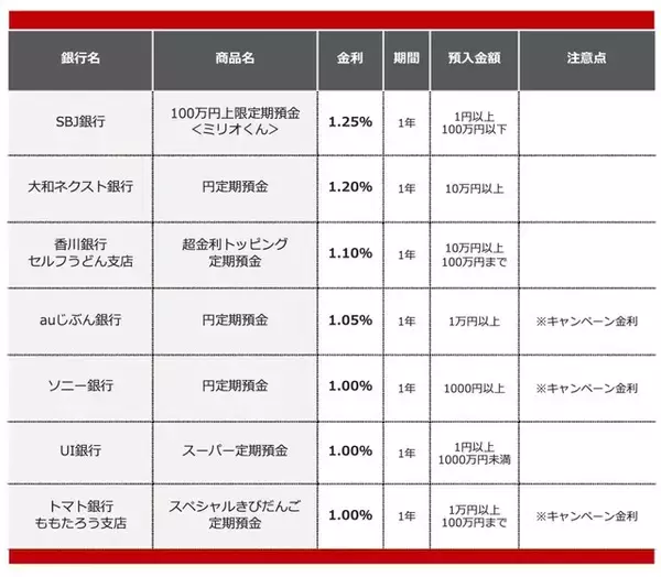 「【2026年2月】50万円を1年、定期預金に預けるならどの銀行がいい？おすすめの定期預金」の画像