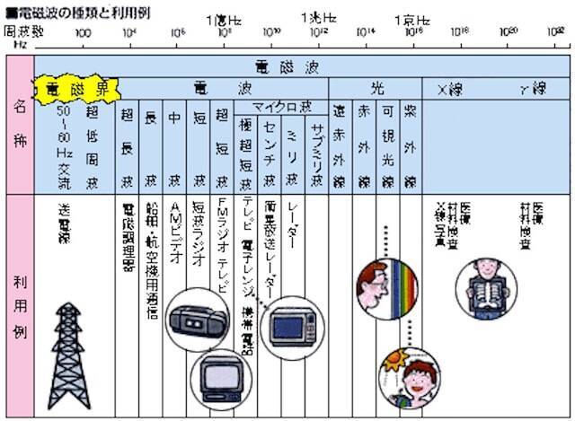 Q.「Wifiルーター」は自分の近くに置かない方がいいですか？ 電磁波が体に悪いと聞いたことがあるのですが……