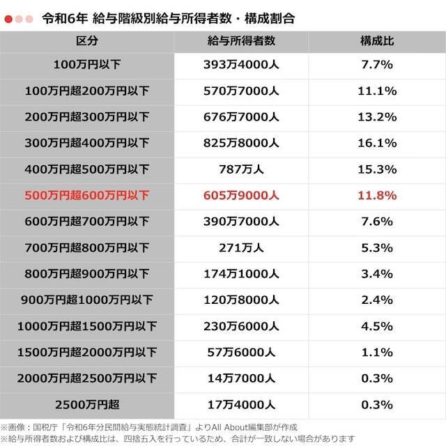 「年収500万円台」の人は何％いる？ 給与所得者の年収分布から見る構成割合
