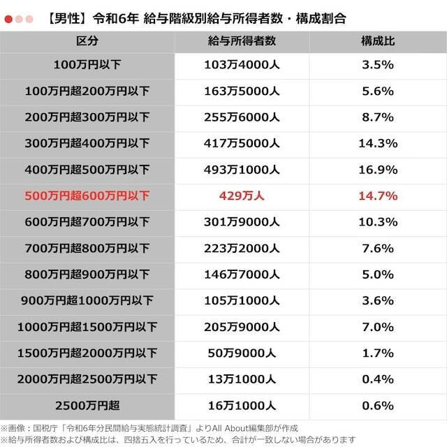 「年収500万円台」の人は何％いる？ 給与所得者の年収分布から見る構成割合