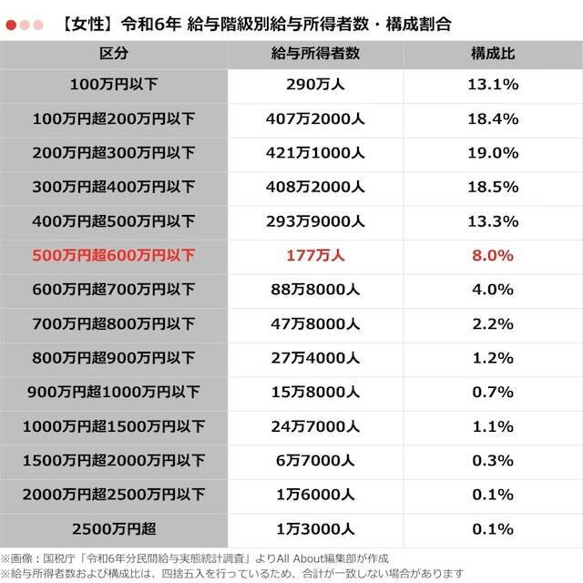 「年収500万円台」の人は何％いる？ 給与所得者の年収分布から見る構成割合