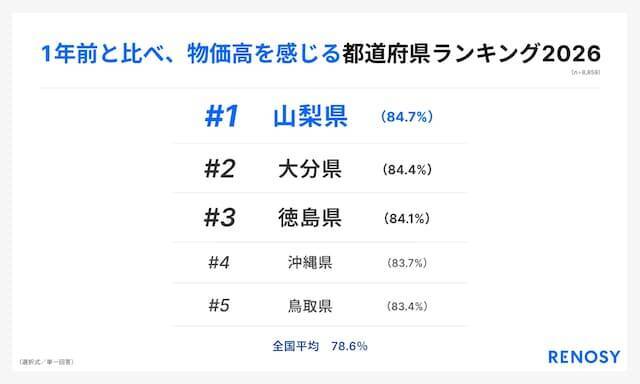 パートナーに「内緒の資産」がある人、三重県は全国平均の1.7倍も！ 調査から見えた“隠す”理由