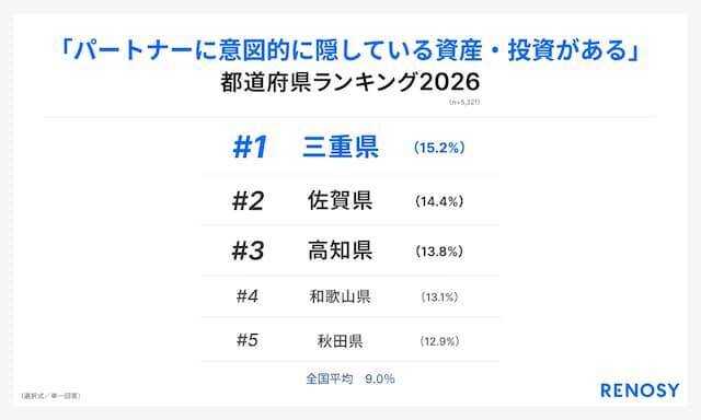 パートナーに「内緒の資産」がある人、三重県は全国平均の1.7倍も！ 調査から見えた“隠す”理由
