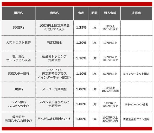 【2026年3月】100万円を1年、定期預金に預けるならどの銀行がいい？おすすめの定期預金