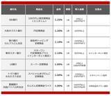 「【2026年3月】100万円を1年、定期預金に預けるならどの銀行がいい？おすすめの定期預金」の画像2