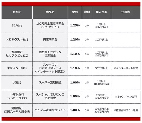「【2026年3月】100万円を1年、定期預金に預けるならどの銀行がいい？おすすめの定期預金」の画像
