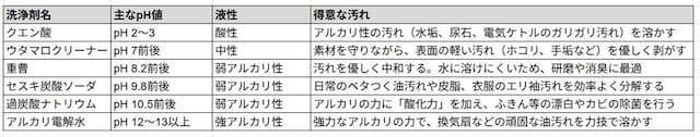 「家中これ1本」は本当？ 「ウタマロ」「重曹」「アルカリ電解水」など、“6クリーナー”徹底比較