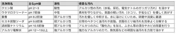 「「家中これ1本」は本当？ 「ウタマロ」「重曹」「アルカリ電解水」など、“6クリーナー”徹底比較」の画像