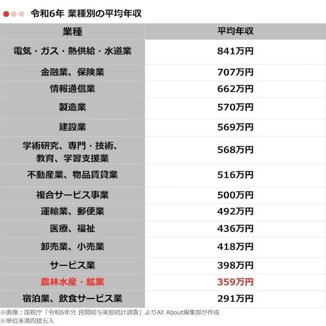 農林水産・鉱業の「平均年収」はいくら？ 年代別の推移を紹介