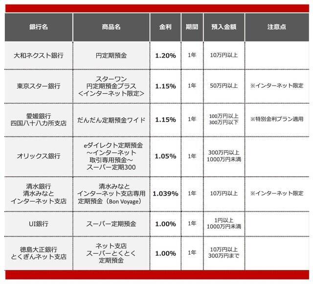 【2026年5月】300万円を1年、定期預金に預けるならどの銀行がいい？おすすめの定期預金