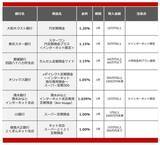 「【2026年5月】300万円を1年、定期預金に預けるならどの銀行がいい？おすすめの定期預金」の画像2