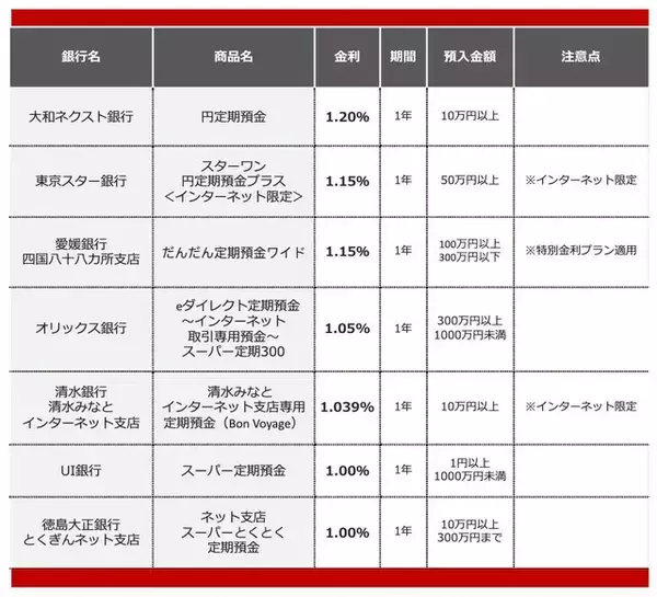 「【2026年5月】300万円を1年、定期預金に預けるならどの銀行がいい？おすすめの定期預金」の画像