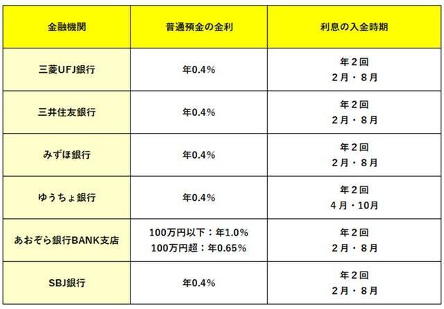 「普通預金の利息はいつ付く？」70歳I子さんが通帳を見て分かったこと