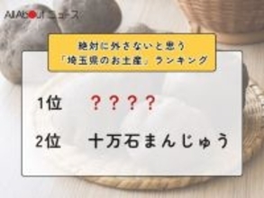 絶対に外さないと思う「埼玉県のお土産」ランキング！ 2位「十万石まんじゅう」を抑えた1位は？【2026年調査】