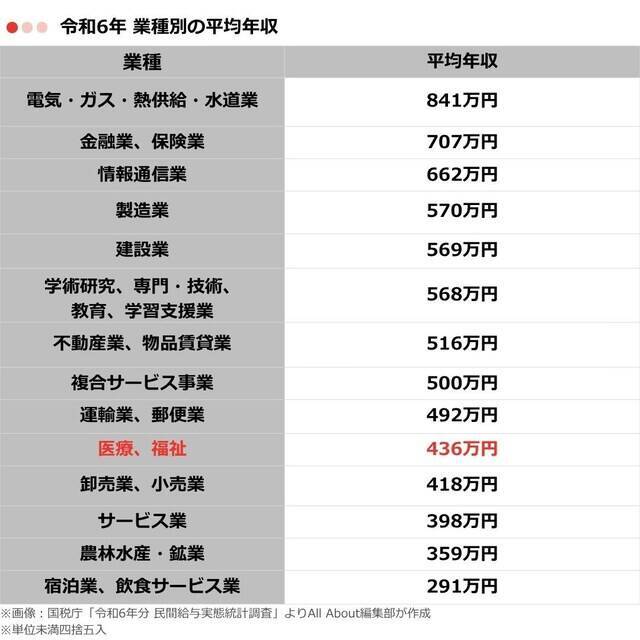 「医療・福祉」の平均年収はいくら？ 年代別の推移を紹介
