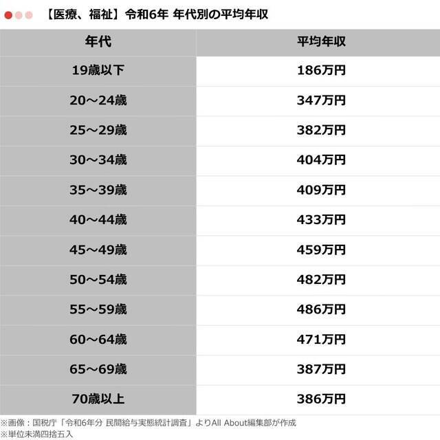 「医療・福祉」の平均年収はいくら？ 年代別の推移を紹介