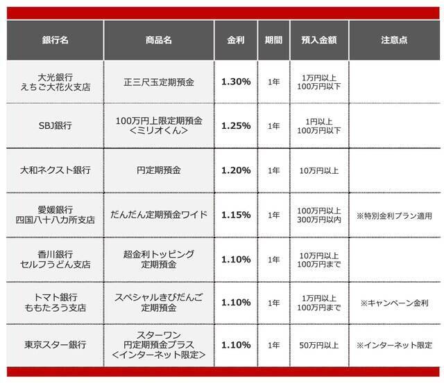 【2026年4月】100万円を1年、定期預金に預けるならどの銀行がいい？おすすめの定期預金