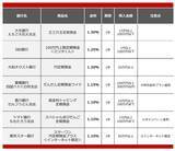 「【2026年4月】100万円を1年、定期預金に預けるならどの銀行がいい？おすすめの定期預金」の画像2