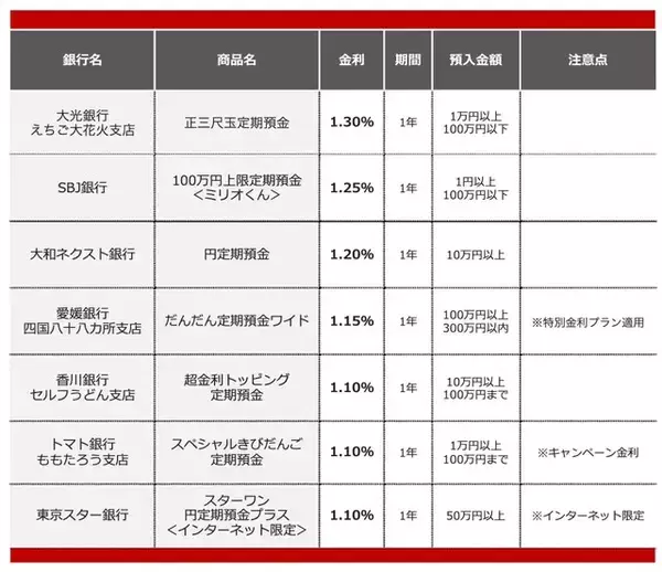 「【2026年4月】100万円を1年、定期預金に預けるならどの銀行がいい？おすすめの定期預金」の画像