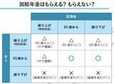 「知らないと損する人も…年金版の家族手当「加給年金」をもらえる人・もらえない人」の画像2